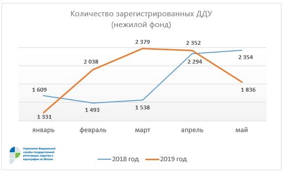 Росреестр по Москве зафиксировал стабильный спрос на новостройки