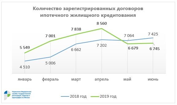 В Москве с начала года число ипотечных сделок увеличилось на 22%