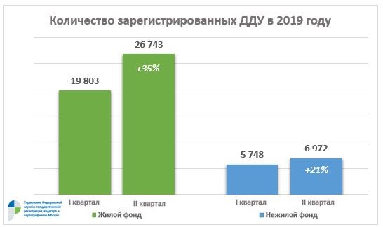 Количество зарегистрированных ДДУ в 2019 году