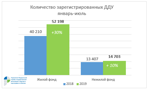 Количество зарегистрированных ДДУ январь-июль