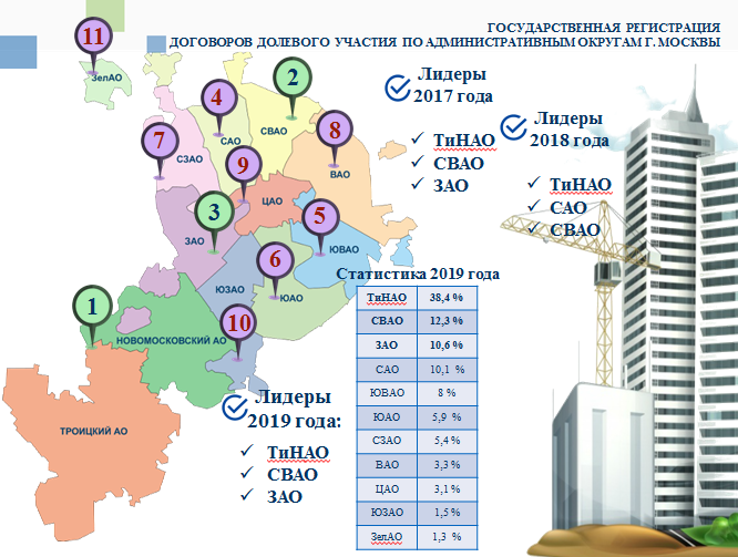 почти 40% ДДУ на рынке жилой недвижимости в столице зарегистрировано в Новой Москве