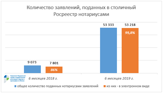 Почти 100% обращений от нотариусов поступило в столичный Росреестр в электронном виде