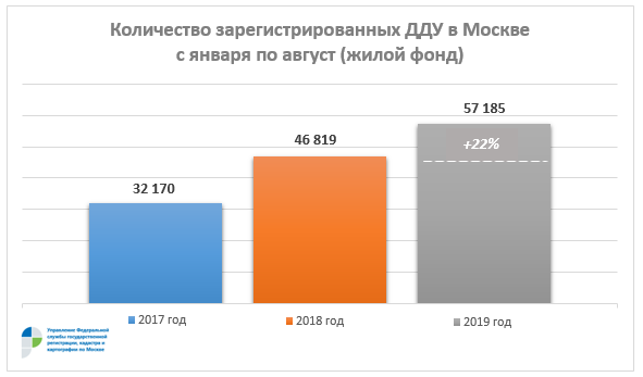 Количество зарегистрированных ДДУ в Москве, январь-август (жилой фонд)