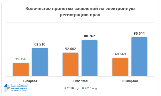 Почти 230 тыс. заявлений в электронном виде получено Росреестром по Москве в 2019 году  