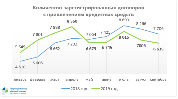 Росреестр по Москве: в сентябре отмечено снижение числа ипотечных сделок