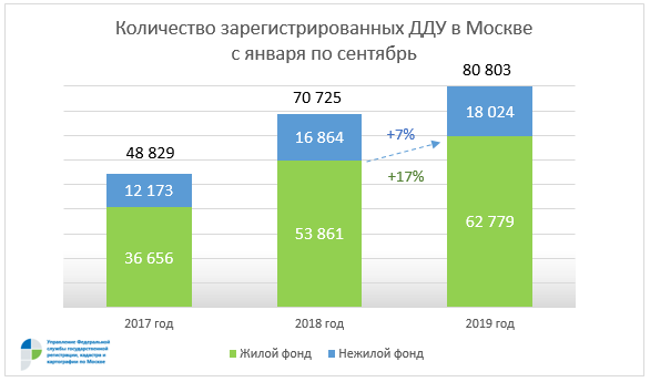 Количество зарегистрированных ДДУ в Москве с января по сентябрь