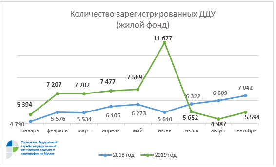 Количество зарегистрированных ДДУ (жилой фонд)