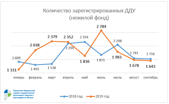 Количество зарегистрированных ДДУ (нежилой фонд)