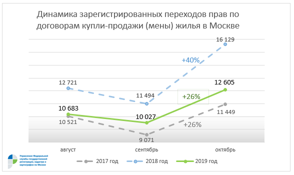 Динамика зарегистрированных переходов прав по договорам купли-продажи (мены) жилья в Москве