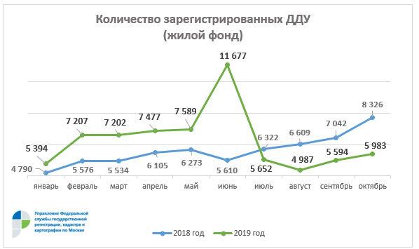 Количество зарегистрированных ДДУ в Москве (жилой фонд)