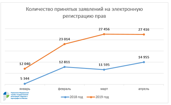 С начала года принято рекордное число заявлений в электронном виде 