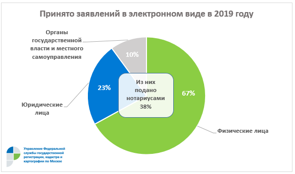 С начала года принято рекордное число заявлений в электронном виде 