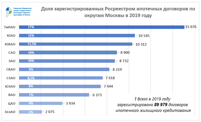Дола зарегистрированных Росреестром ипотечных договоров по округам Москвы в 2019 году