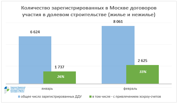 В Москве треть договоров на первичном рынке недвижимости оформляется с привлечением эскроу-счетов