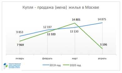 В апреле почти в три раза сократился показатель зарегистрированных переходов прав на вторичном рынке недвижимости Москвы