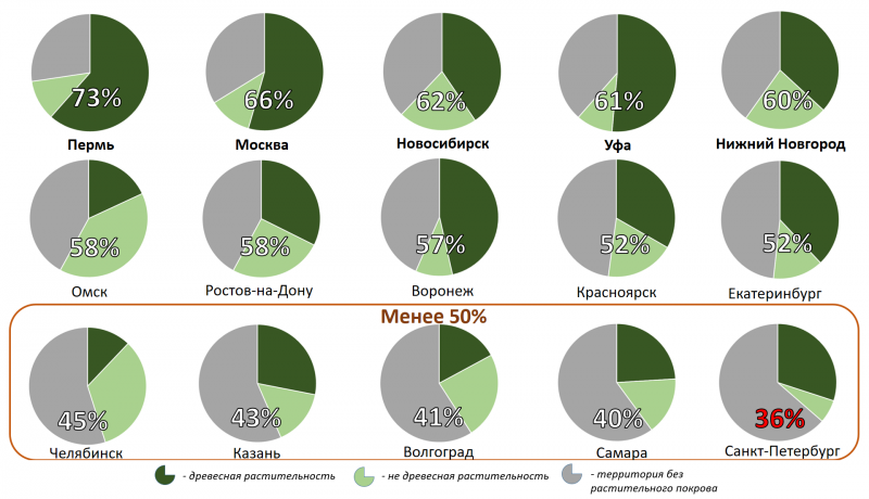 Доля и структура зеленой инфраструктуры в 15 крупнейших городах России